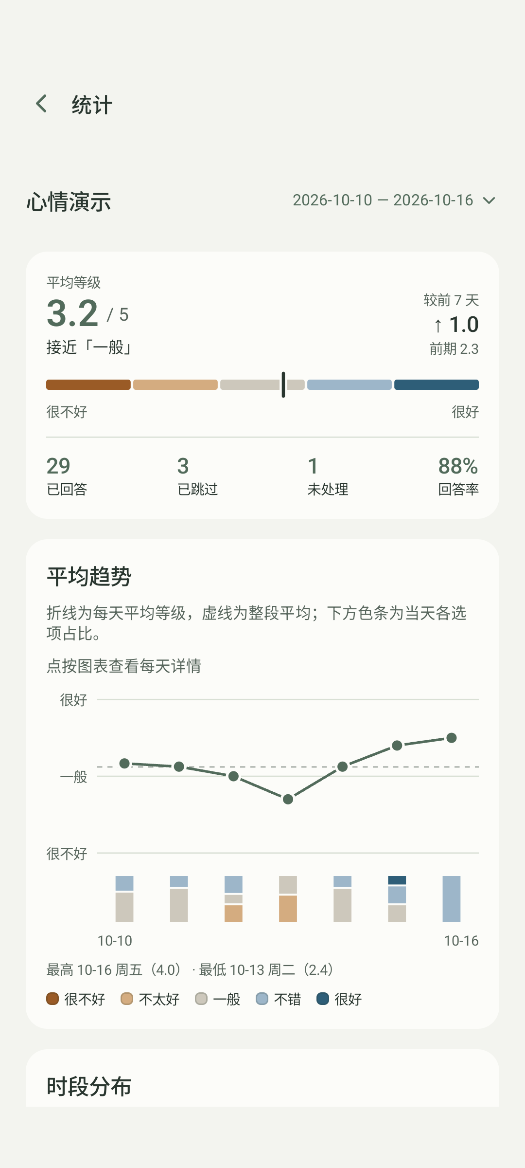 统计演示：平均等级、每日趋势和选项占比。图中使用合成数据。